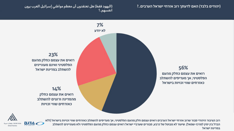 תוצאות סקר, זהות הערבים בישראל